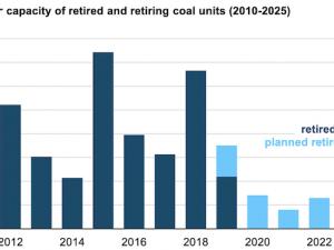 https://www.ajot.com/images/uploads/article/eia-total-net-summer-coal-capacity-2019.png