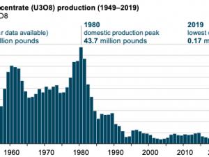 https://www.ajot.com/images/uploads/article/eia-uranium-0720-1.png