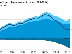 https://www.ajot.com/images/uploads/article/eia-us-active-petro-market-2.png