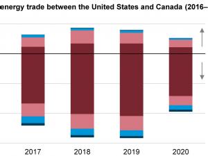 https://www.ajot.com/images/uploads/article/eia-us-can-energy-trade-1.png