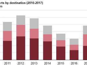 https://www.ajot.com/images/uploads/article/eia-us-caol-exports-2017-1.png