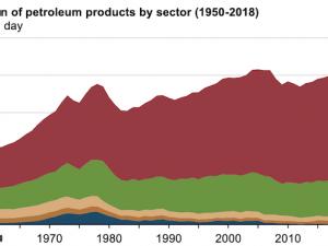 https://www.ajot.com/images/uploads/article/eia-us-consumotion-petrolium-08022019.png