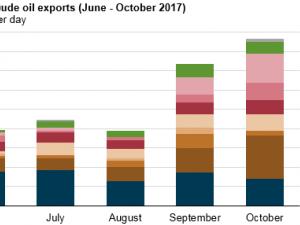 https://www.ajot.com/images/uploads/article/eia-us-crude-after-hurricanes-1.png