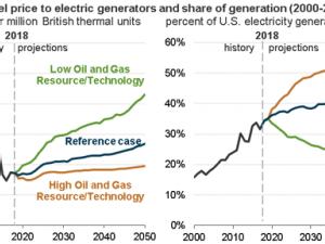 https://www.ajot.com/images/uploads/article/eia-us-elec-gen-natgas-prices-1.png