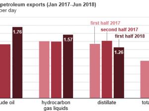 https://www.ajot.com/images/uploads/article/eia-us-export-first-half-2018-1.png