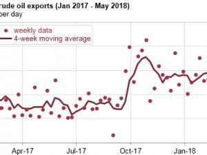 https://www.ajot.com/images/uploads/article/eia-us-gulf-rising-crude-1.png