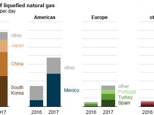 https://www.ajot.com/images/uploads/article/eia-us-lng-exports-032018.png