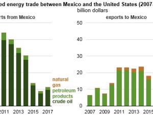 https://www.ajot.com/images/uploads/article/eia-us-mexico-032018-1.png