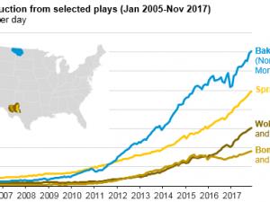 https://www.ajot.com/images/uploads/article/eia-us-monthly-oil-prod-record-3.png