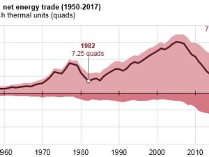 https://www.ajot.com/images/uploads/article/eia-us-net-energy-imports-032018-1.png