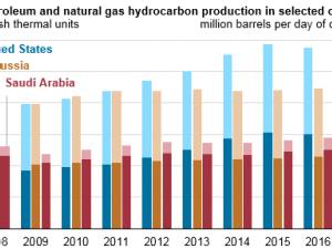 https://www.ajot.com/images/uploads/article/eia-us-top-producer-1.png