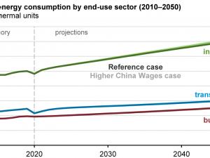 https://www.ajot.com/images/uploads/article/eia-wages-12142021-1.png