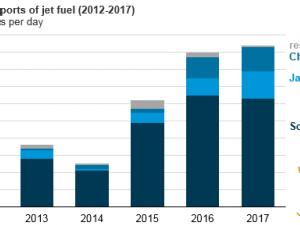 https://www.ajot.com/images/uploads/article/eia-west-coast-fuel-3.png