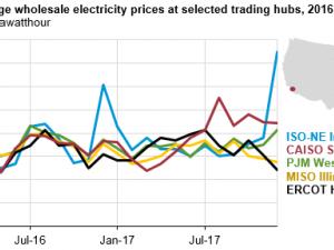 https://www.ajot.com/images/uploads/article/eia-wholesale-power-stable-17-1.png