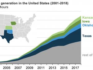 https://www.ajot.com/images/uploads/article/eia-wind-gen-states-01-18.png