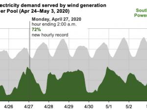 https://www.ajot.com/images/uploads/article/eia-wind-record-06122020-1.png