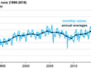 https://www.ajot.com/images/uploads/article/eia_US_gross_refinery_runs.png