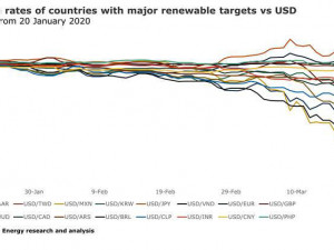 https://www.ajot.com/images/uploads/article/exchange-rate-solar-wind-rystad.jpg