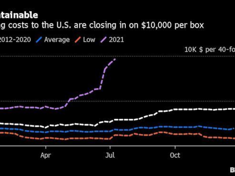 229% surge in China-US shipping costs drives inflation pressure