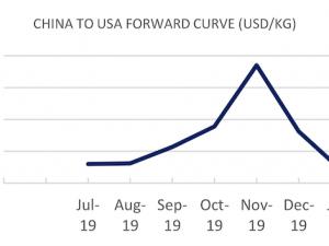 https://www.ajot.com/images/uploads/article/fis-china-usa-07162019.png