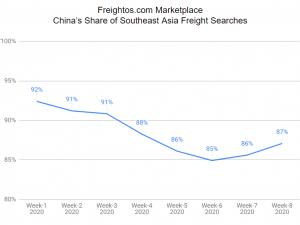 https://www.ajot.com/images/uploads/article/freightos-china-share-southeast-freight-022020.png