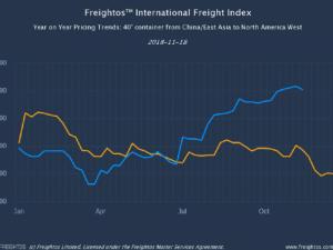 https://www.ajot.com/images/uploads/article/freightox-graph-112018.png