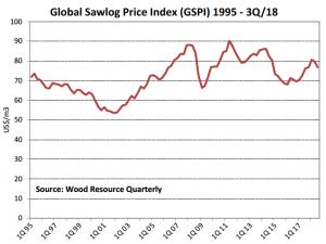 https://www.ajot.com/images/uploads/article/global-sawlog-q318.png