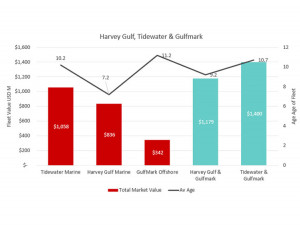 https://www.ajot.com/images/uploads/article/harvey-gulf-chart-082018.jpg