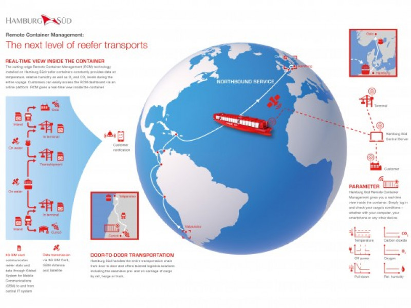  Hamburg Süd presents Remote Container Management