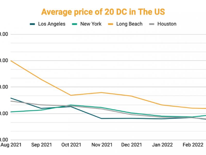 Pileup of empty containers building in the US East and West Coast, repatriating empties major challenge in mid to long term