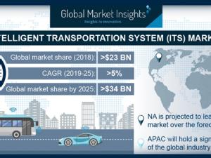 https://www.ajot.com/images/uploads/article/intelligent-transportation-system-ITS-market-report-pressrelease.png