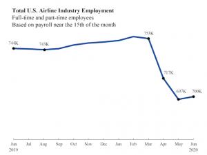 https://www.ajot.com/images/uploads/article/june-2020-airline-industry-employment_original.png