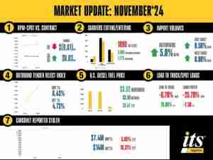 ITS Logistics November Supply Chain Report