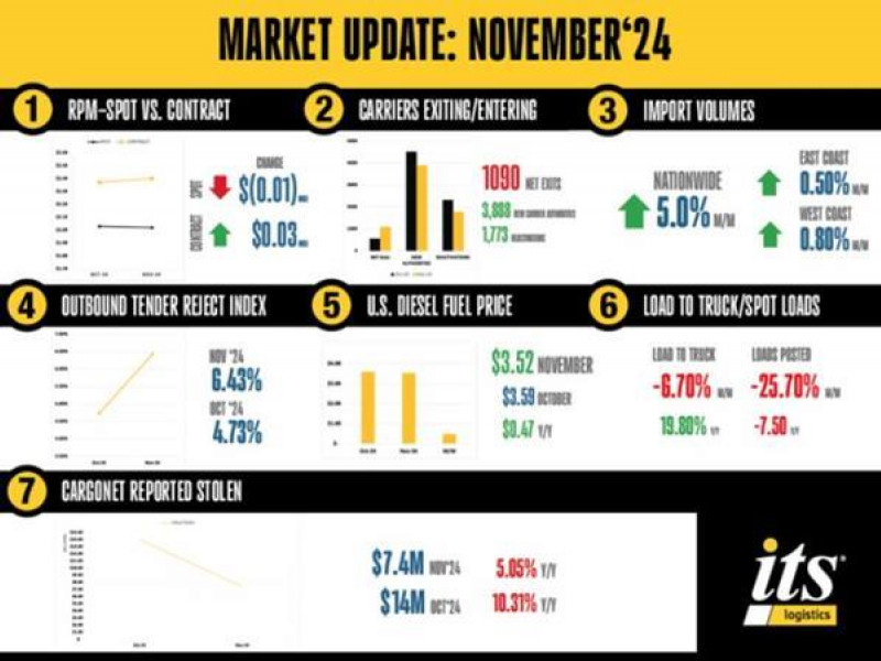 ITS Logistics November Supply Chain Report