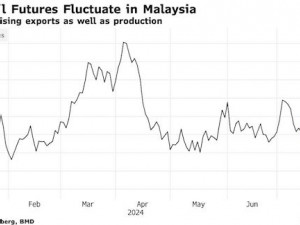 https://www.ajot.com/images/uploads/article/palm_oil_chart.jpg