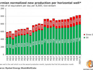 https://www.ajot.com/images/uploads/article/permian-normalized-rystad-082019.jpg