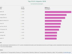 https://www.ajot.com/images/uploads/article/pg-screencap-top-10-airports_original.png