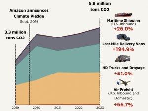 Amazon’s U.S. transportation pollution surges 25% since company announced ‘climate pledge’ five years ago 