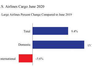 https://www.ajot.com/images/uploads/article/preliminary-us-airlines-june-2020-cargo_original.png