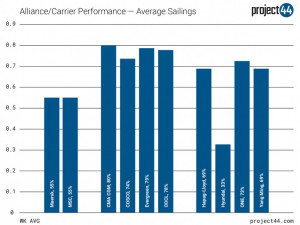 https://www.ajot.com/images/uploads/article/project-44-alliance-carrier-performance-avg-sailings.jpg