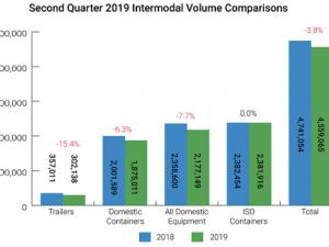 https://www.ajot.com/images/uploads/article/q2-2019-intermodal-colume-iana.png