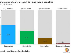 https://www.ajot.com/images/uploads/article/rynstad-offshore-spending-chart-052019.jpg