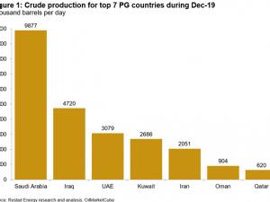 https://www.ajot.com/images/uploads/article/rystad-dec-2019-crude-produciton.png