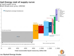 https://www.ajot.com/images/uploads/article/rystad-energy-cost-052019.jpg