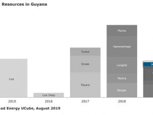 https://www.ajot.com/images/uploads/article/rystad-guyana-discovery-chart.jpg