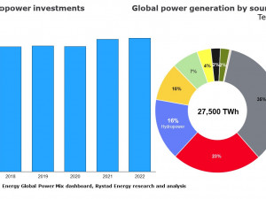 https://www.ajot.com/images/uploads/article/rystad-hydropower-022022.jpg