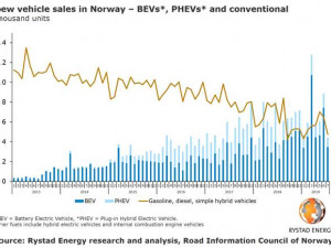 https://www.ajot.com/images/uploads/article/rystad-new-vehicles-norway.jpg