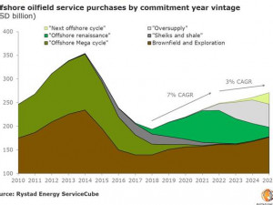 https://www.ajot.com/images/uploads/article/rystad-offshore-oilfield-service-purchases-05212019.jpg