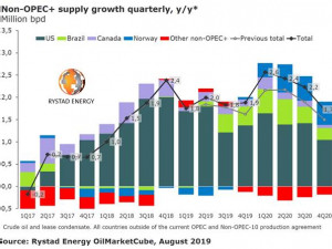 https://www.ajot.com/images/uploads/article/rystad-opec-growth-yy-082019.jpg