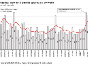 https://www.ajot.com/images/uploads/article/rystad-permian-04132022.jpg